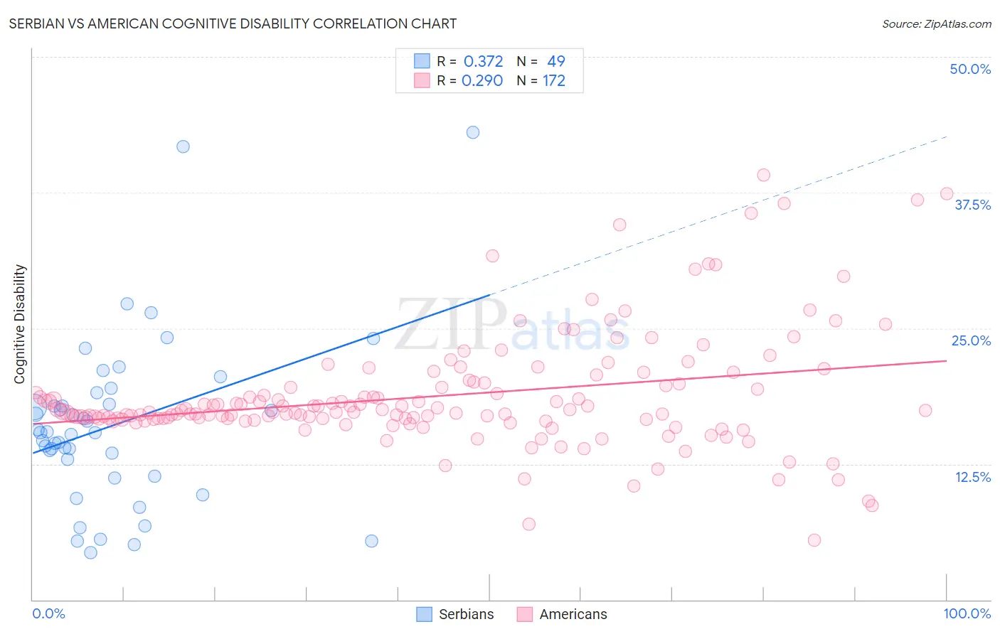 Serbian vs American Cognitive Disability