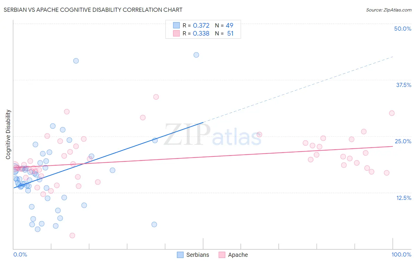 Serbian vs Apache Cognitive Disability