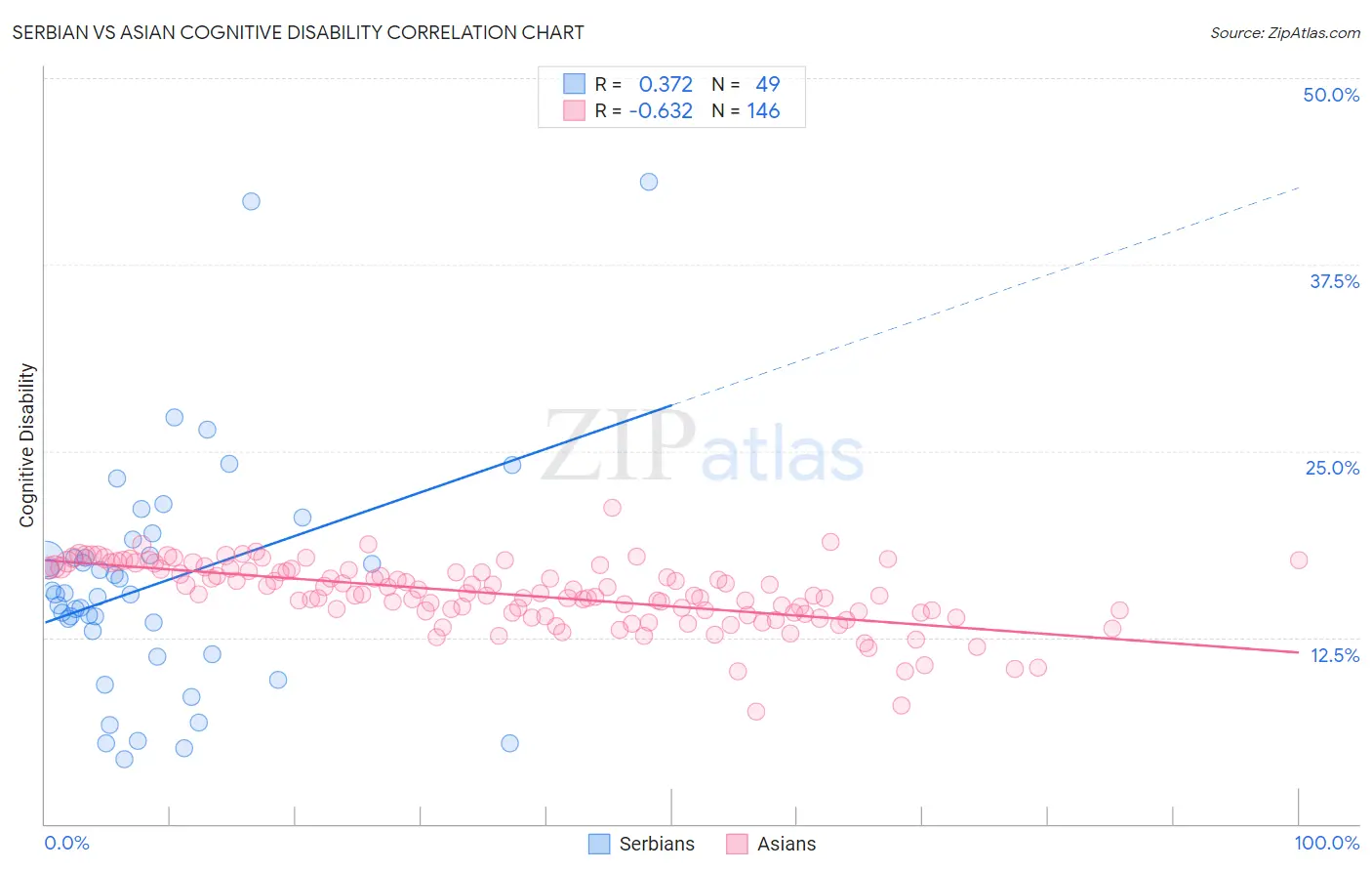 Serbian vs Asian Cognitive Disability