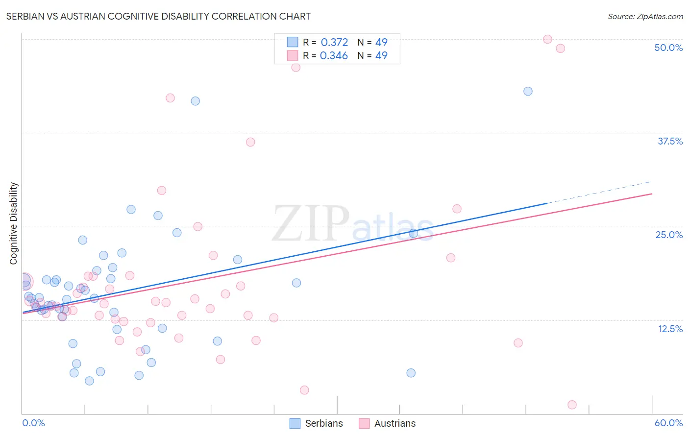 Serbian vs Austrian Cognitive Disability