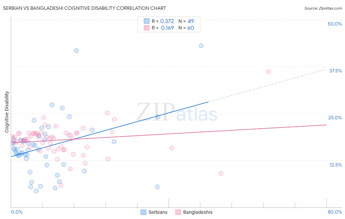 Serbian vs Bangladeshi Cognitive Disability