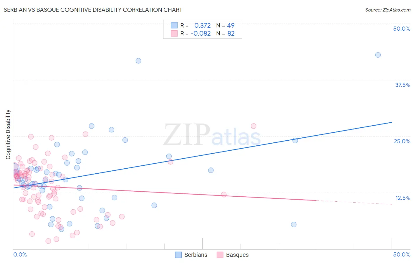 Serbian vs Basque Cognitive Disability