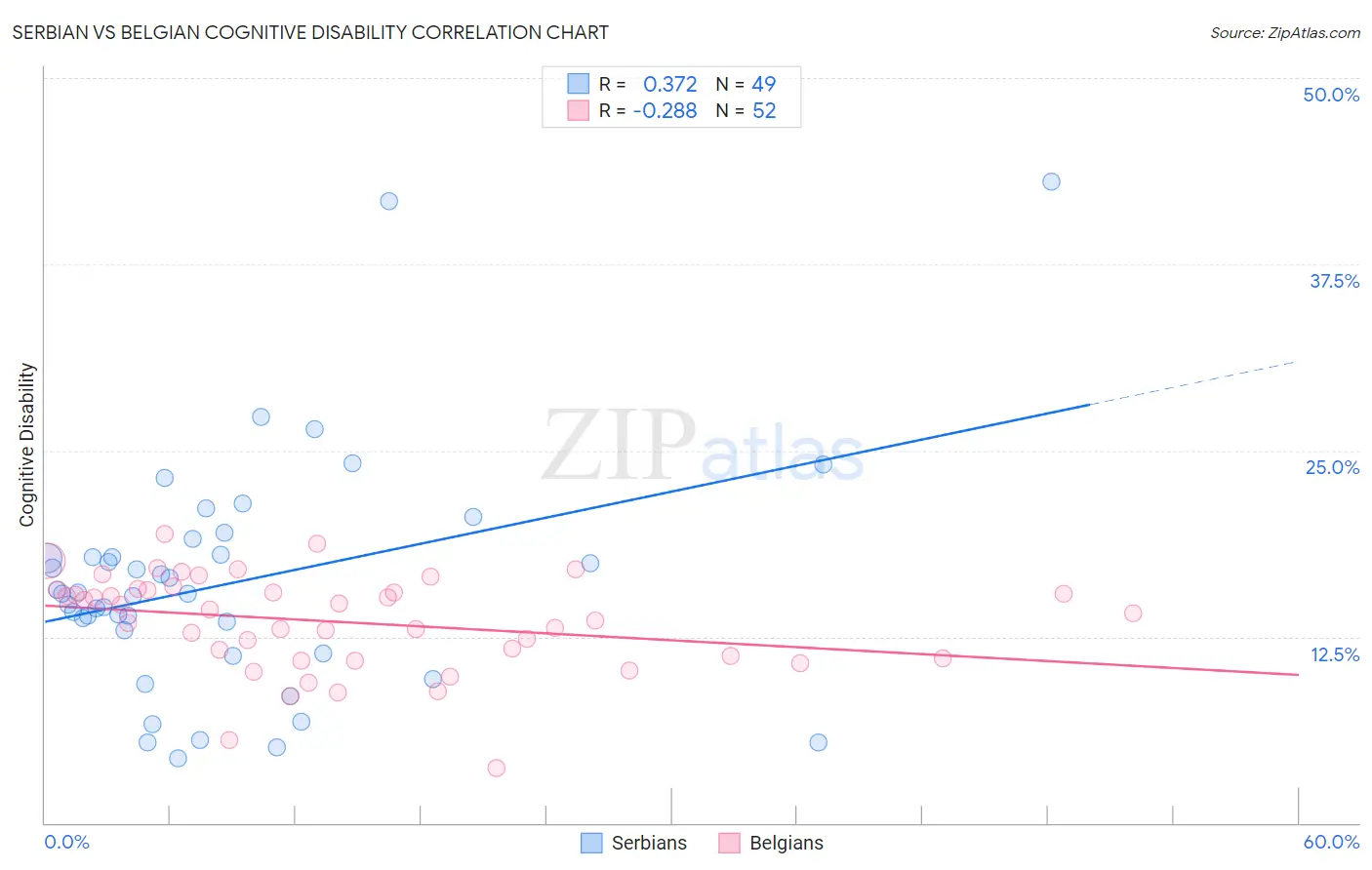 Serbian vs Belgian Cognitive Disability