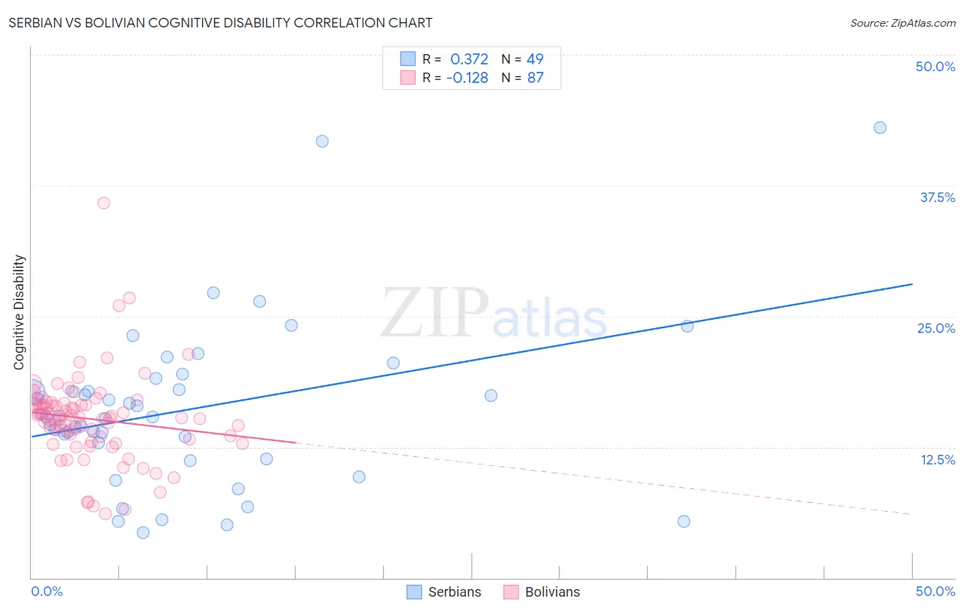 Serbian vs Bolivian Cognitive Disability