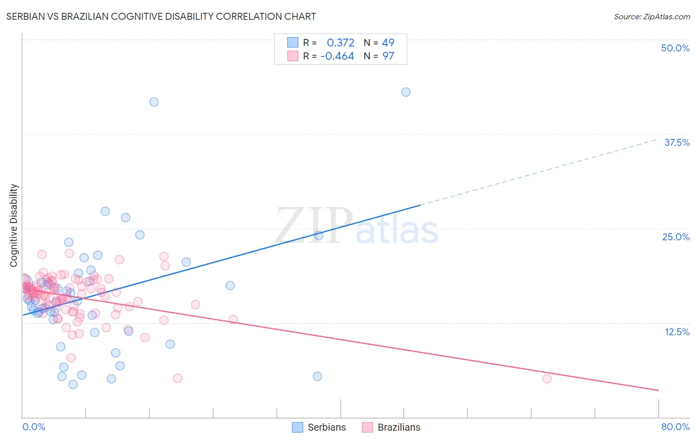 Serbian vs Brazilian Cognitive Disability