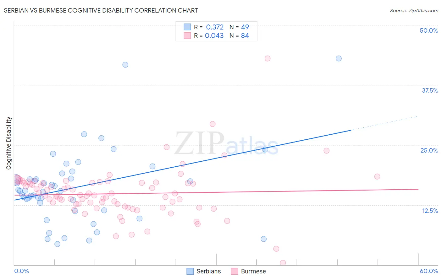 Serbian vs Burmese Cognitive Disability