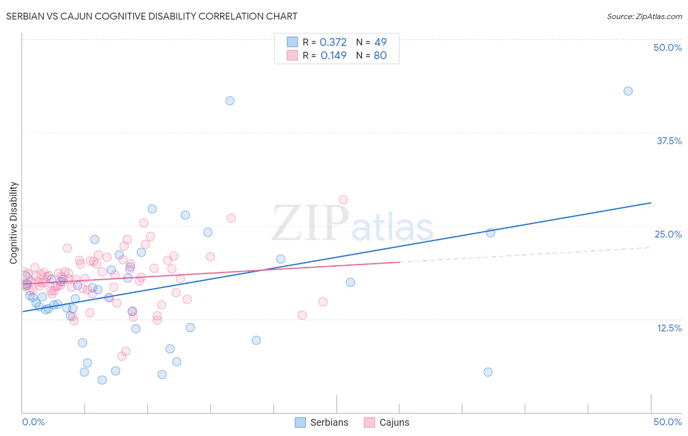 Serbian vs Cajun Cognitive Disability