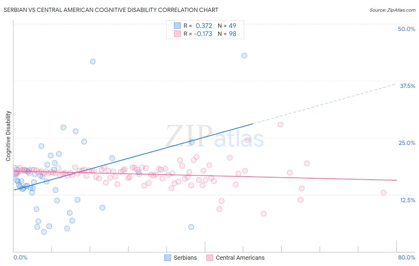 Serbian vs Central American Cognitive Disability