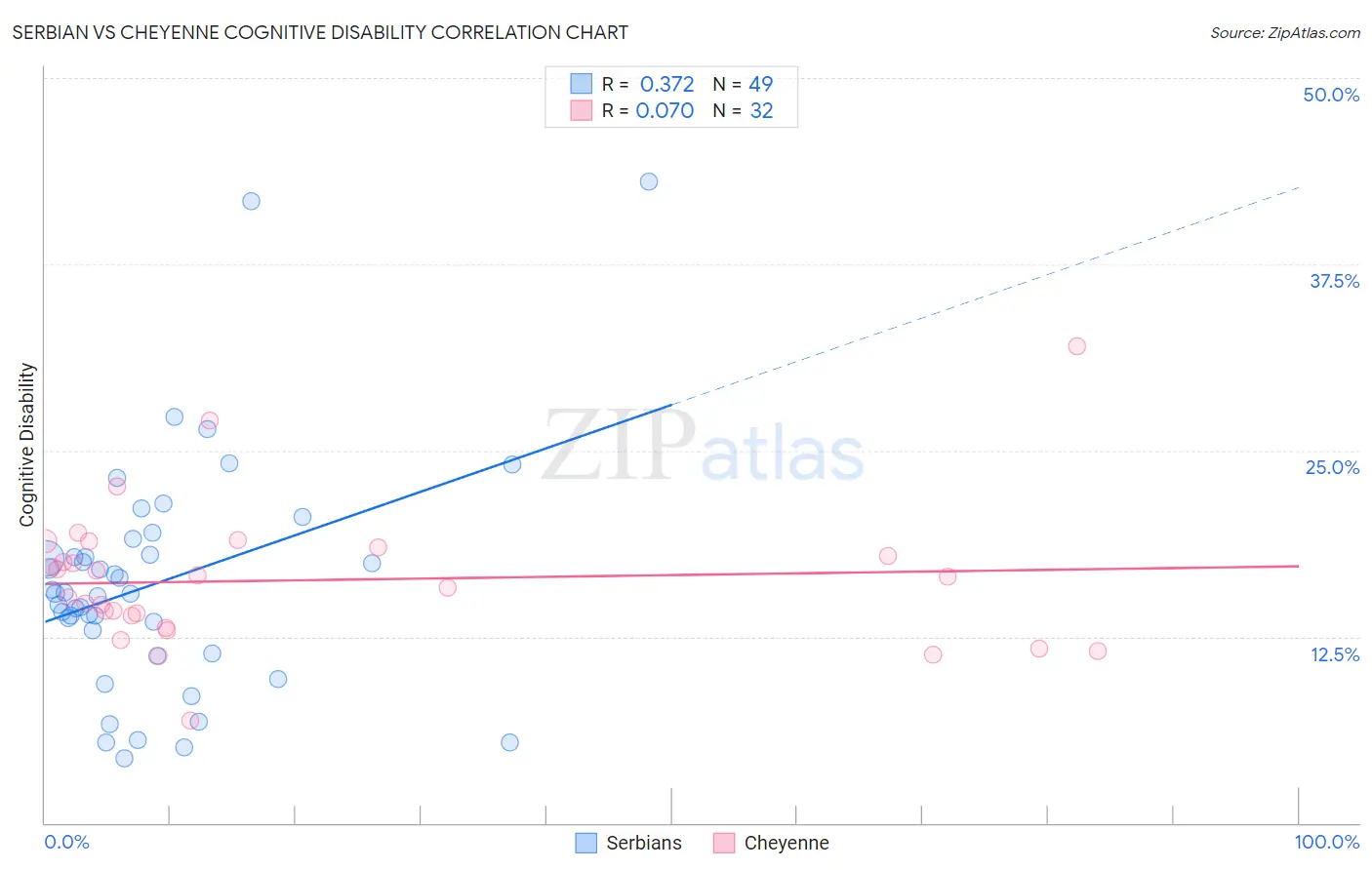 Serbian vs Cheyenne Cognitive Disability
