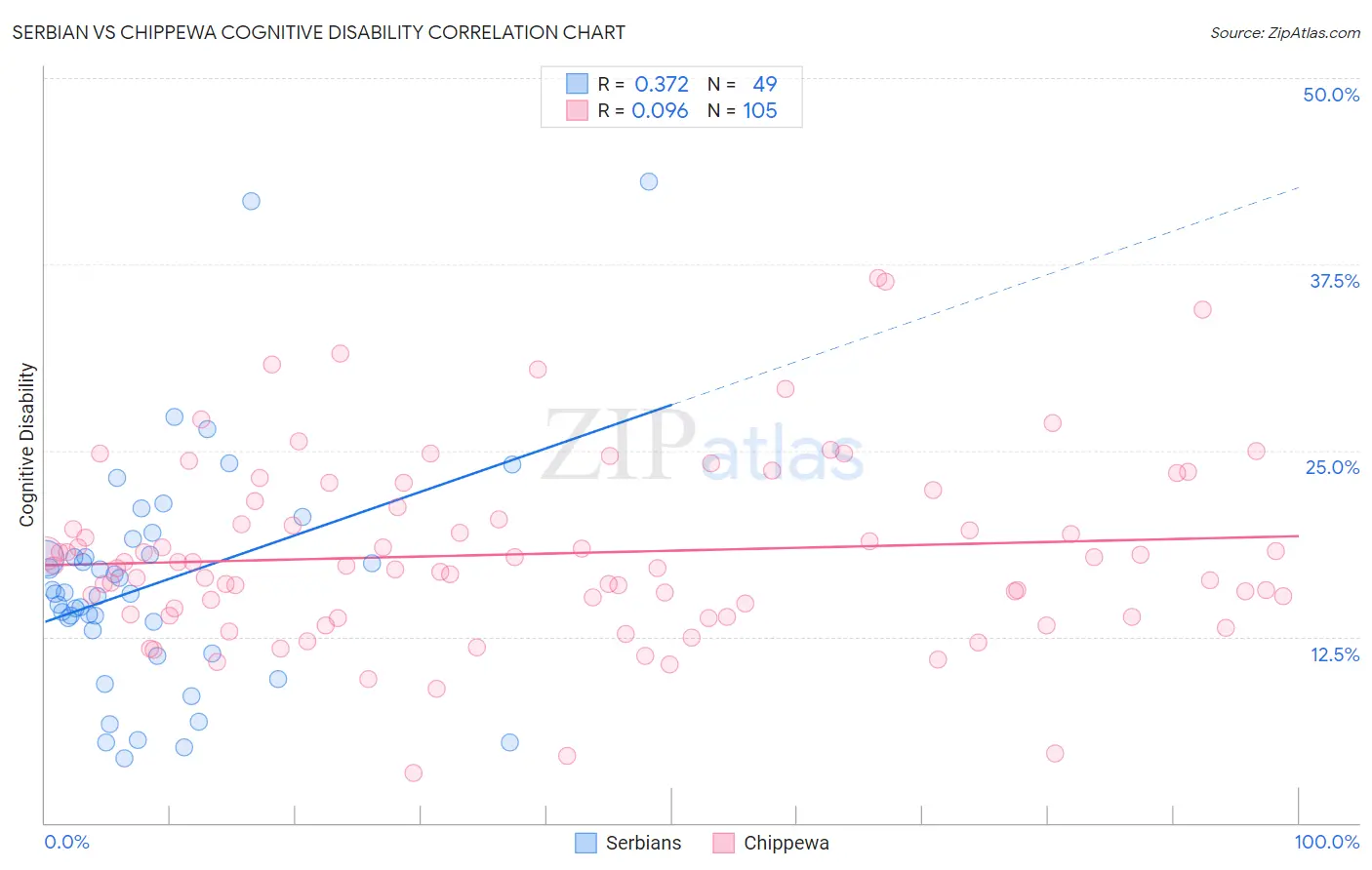 Serbian vs Chippewa Cognitive Disability