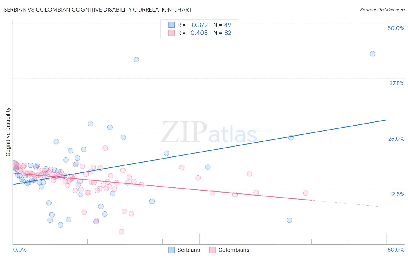 Serbian vs Colombian Cognitive Disability