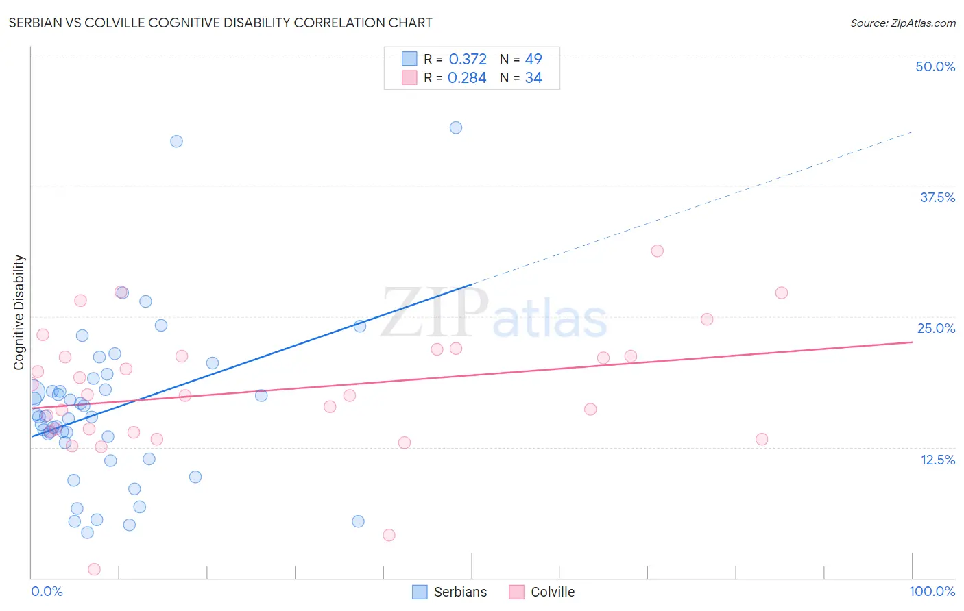 Serbian vs Colville Cognitive Disability