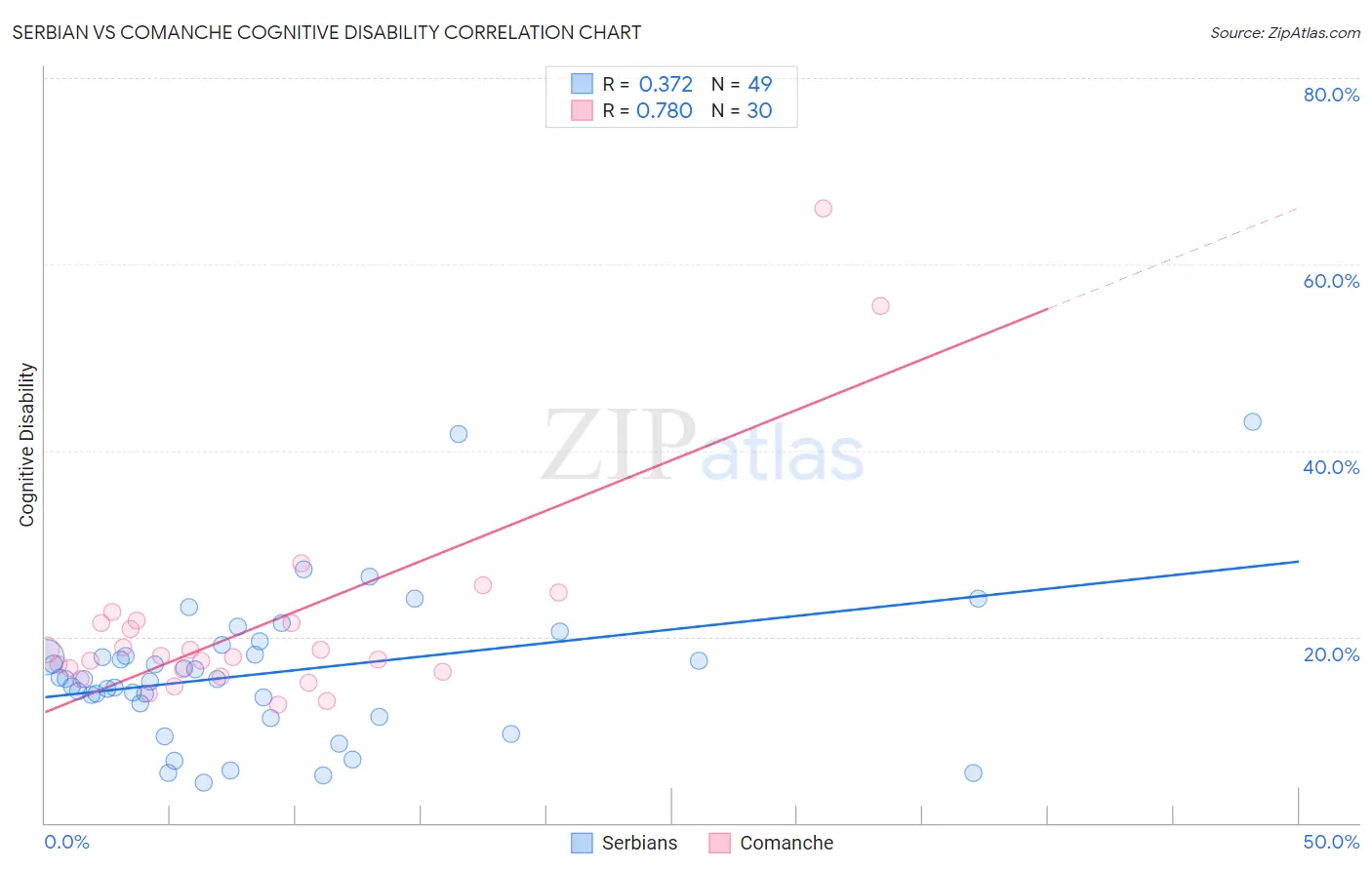Serbian vs Comanche Cognitive Disability