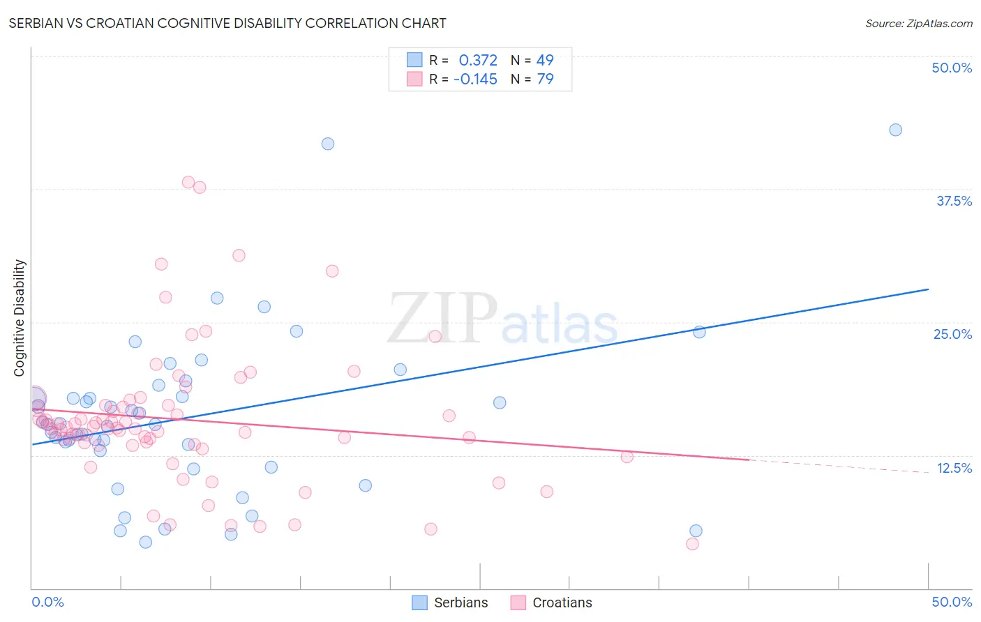 Serbian vs Croatian Cognitive Disability