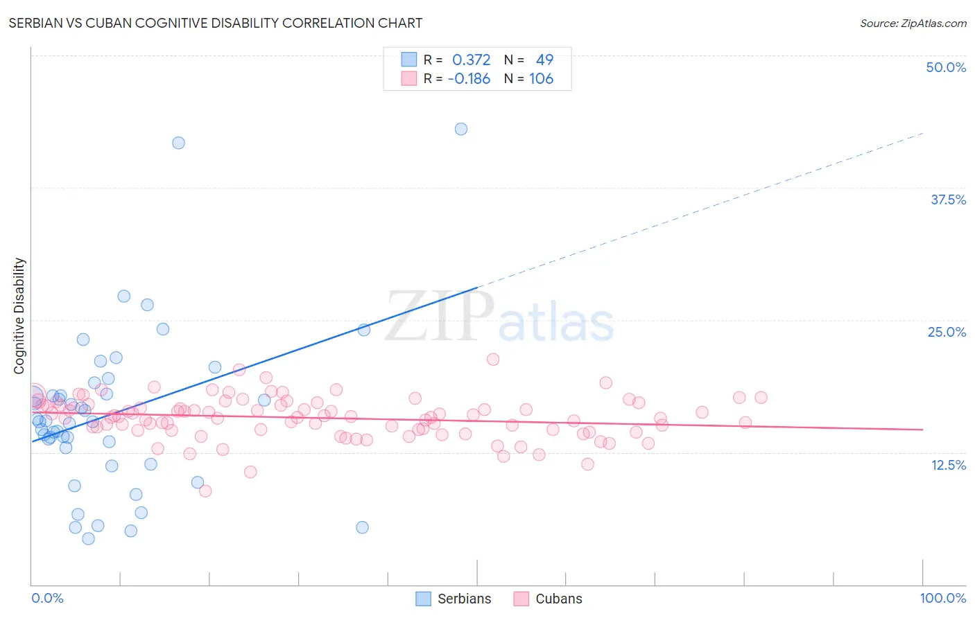 Serbian vs Cuban Cognitive Disability