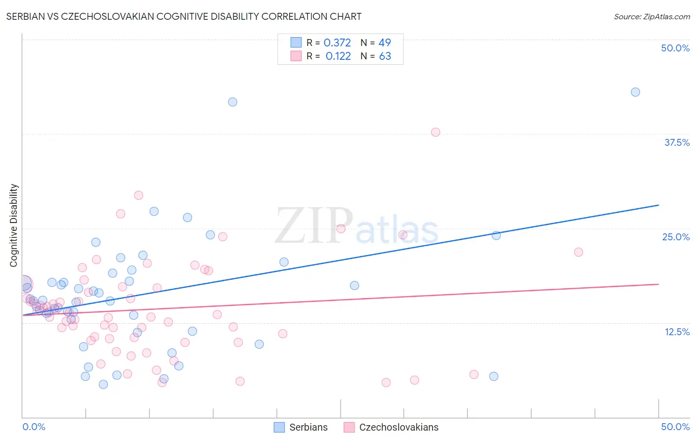 Serbian vs Czechoslovakian Cognitive Disability