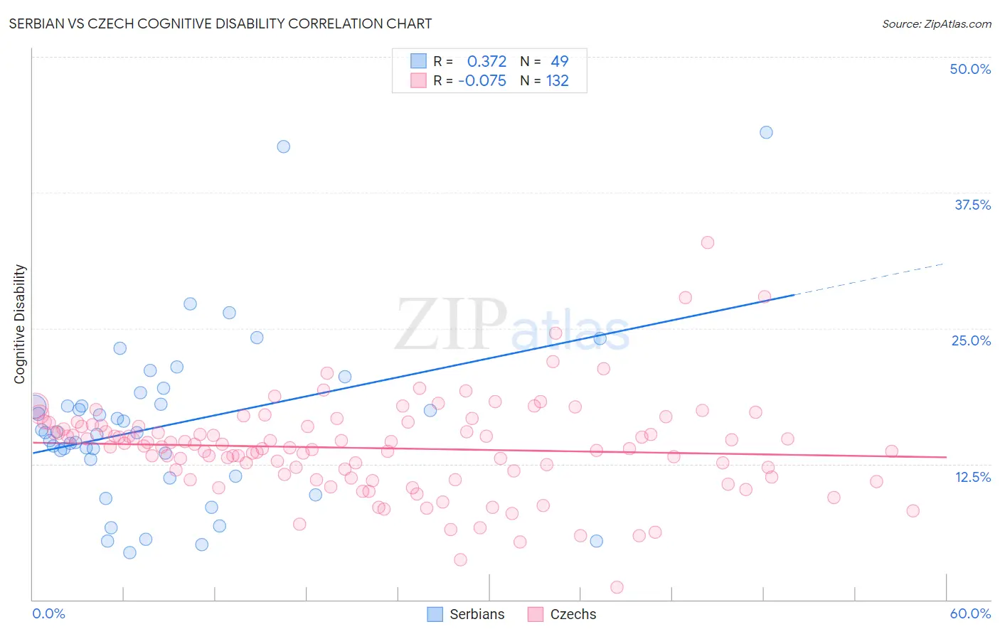 Serbian vs Czech Cognitive Disability