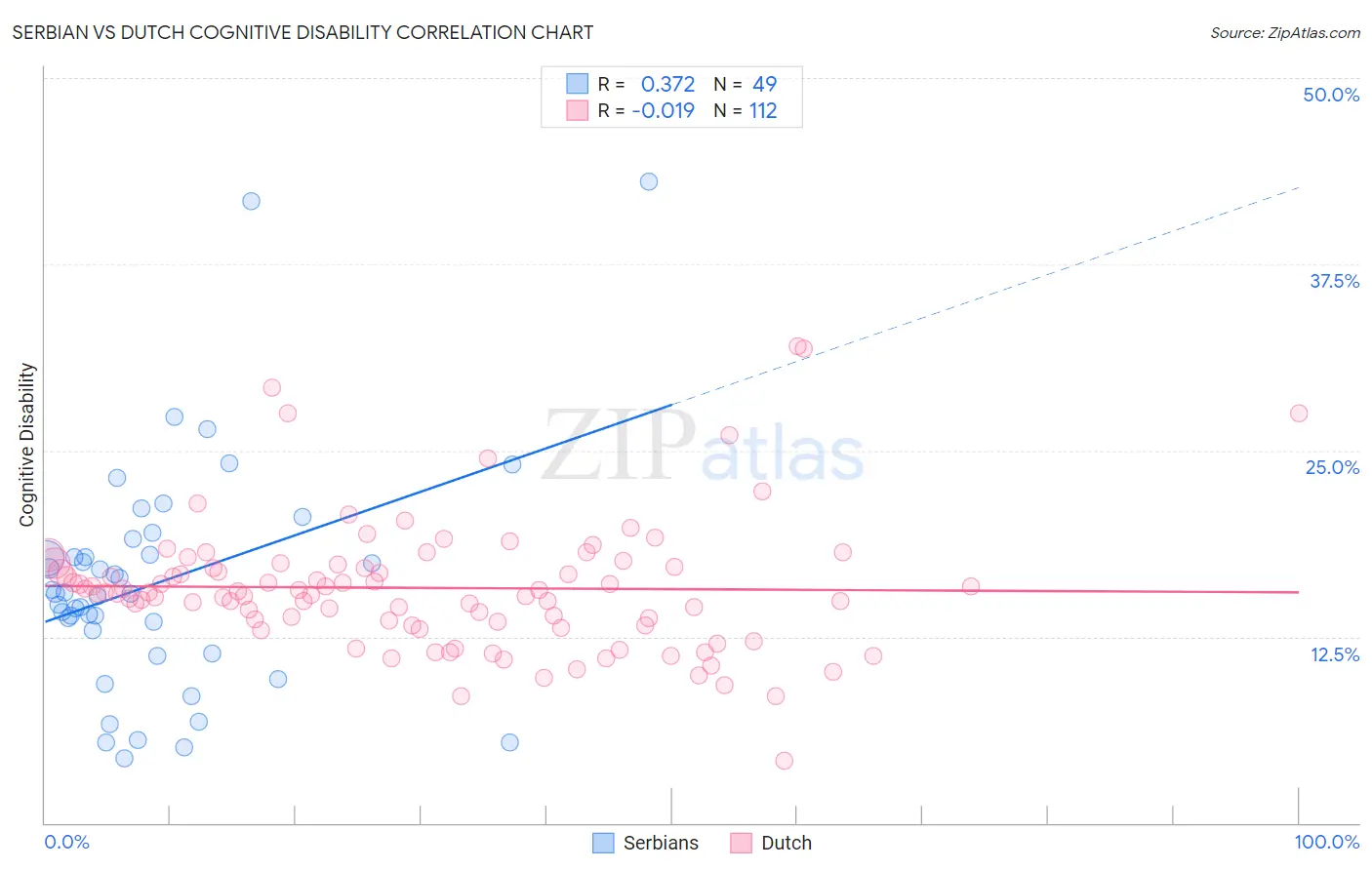 Serbian vs Dutch Cognitive Disability