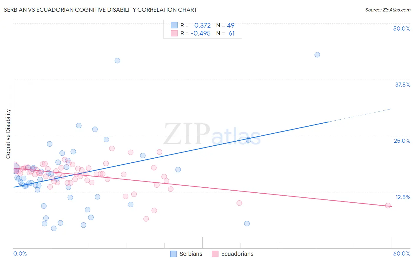 Serbian vs Ecuadorian Cognitive Disability