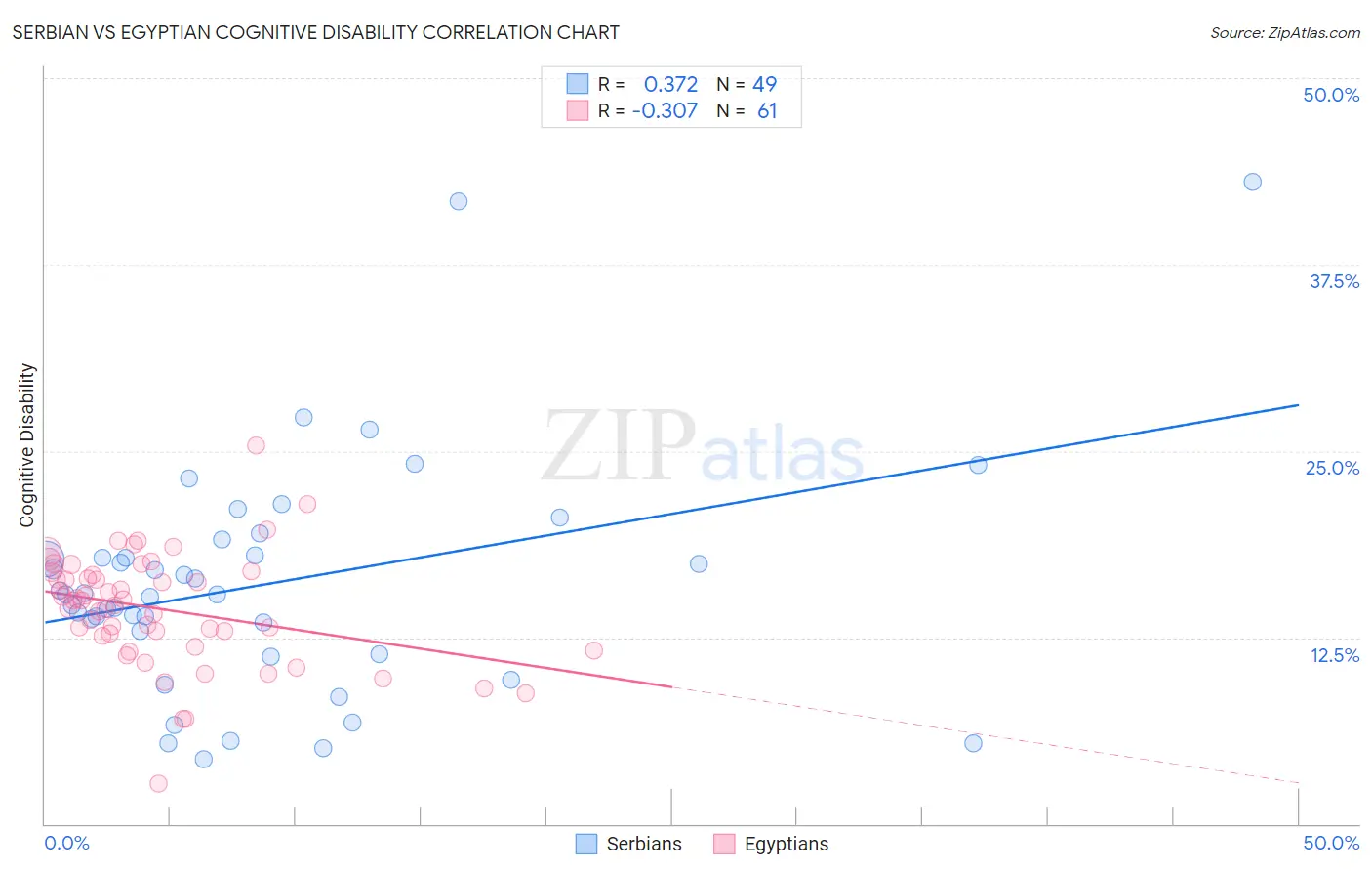 Serbian vs Egyptian Cognitive Disability