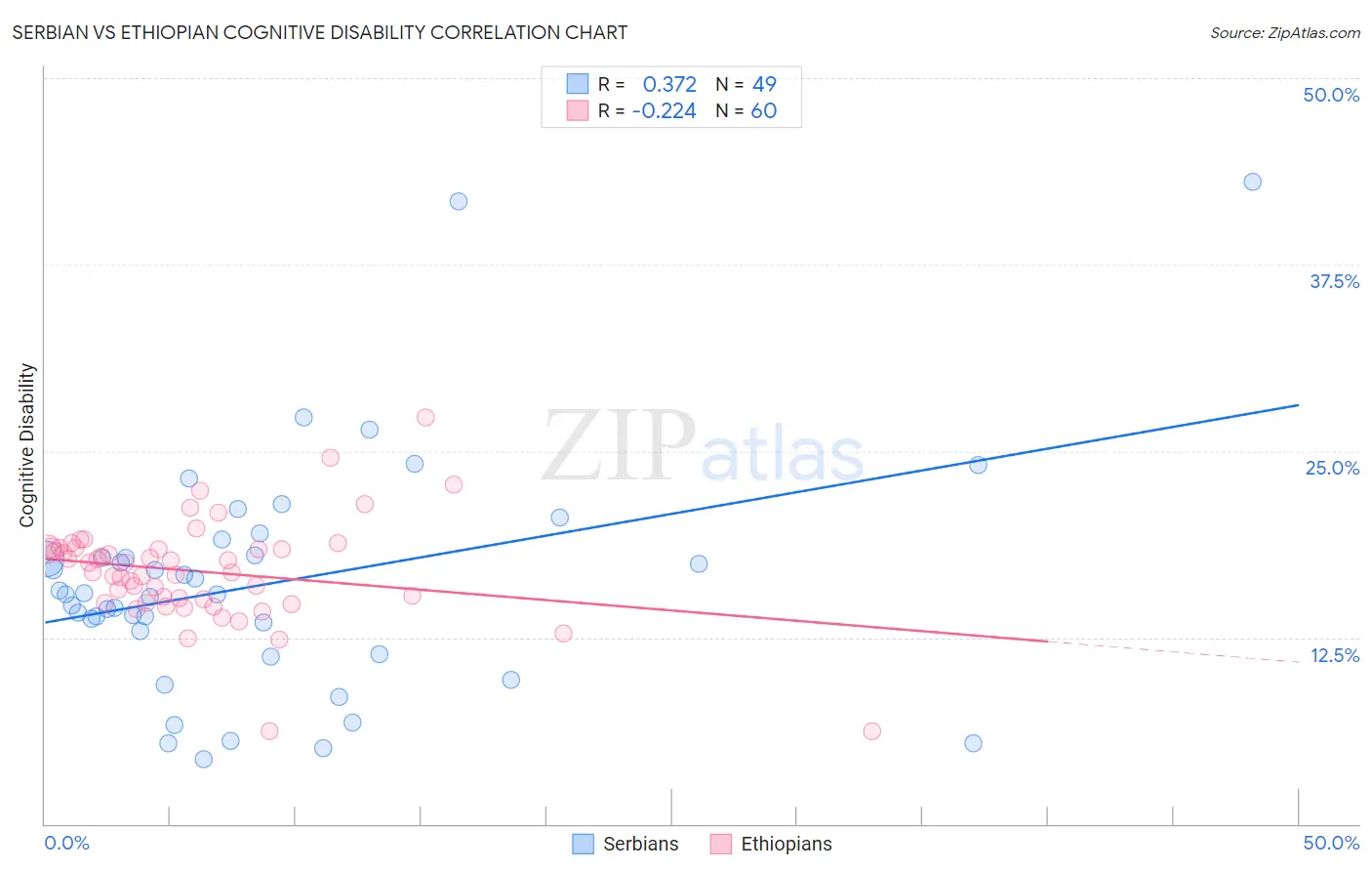 Serbian vs Ethiopian Cognitive Disability