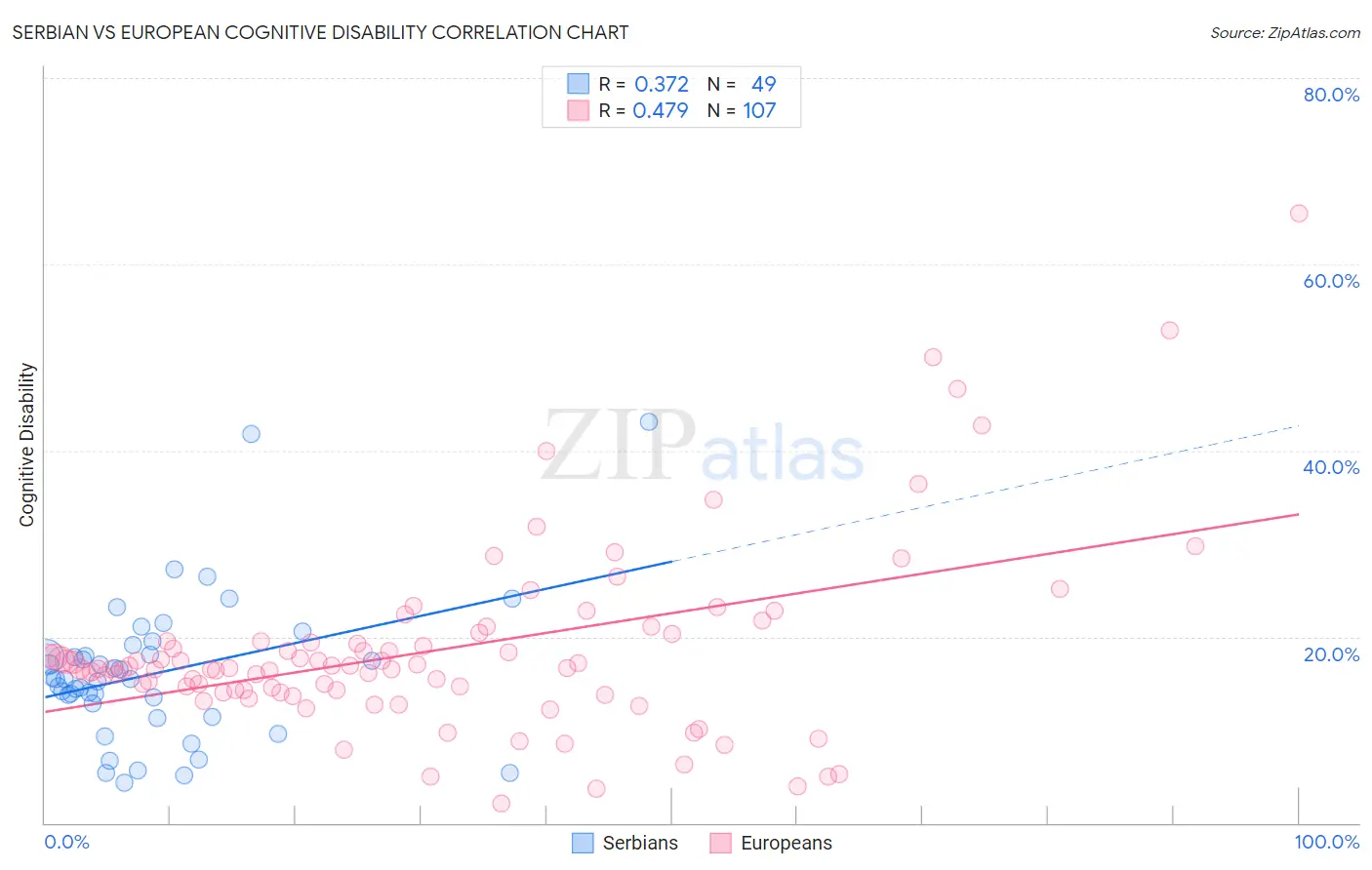Serbian vs European Cognitive Disability