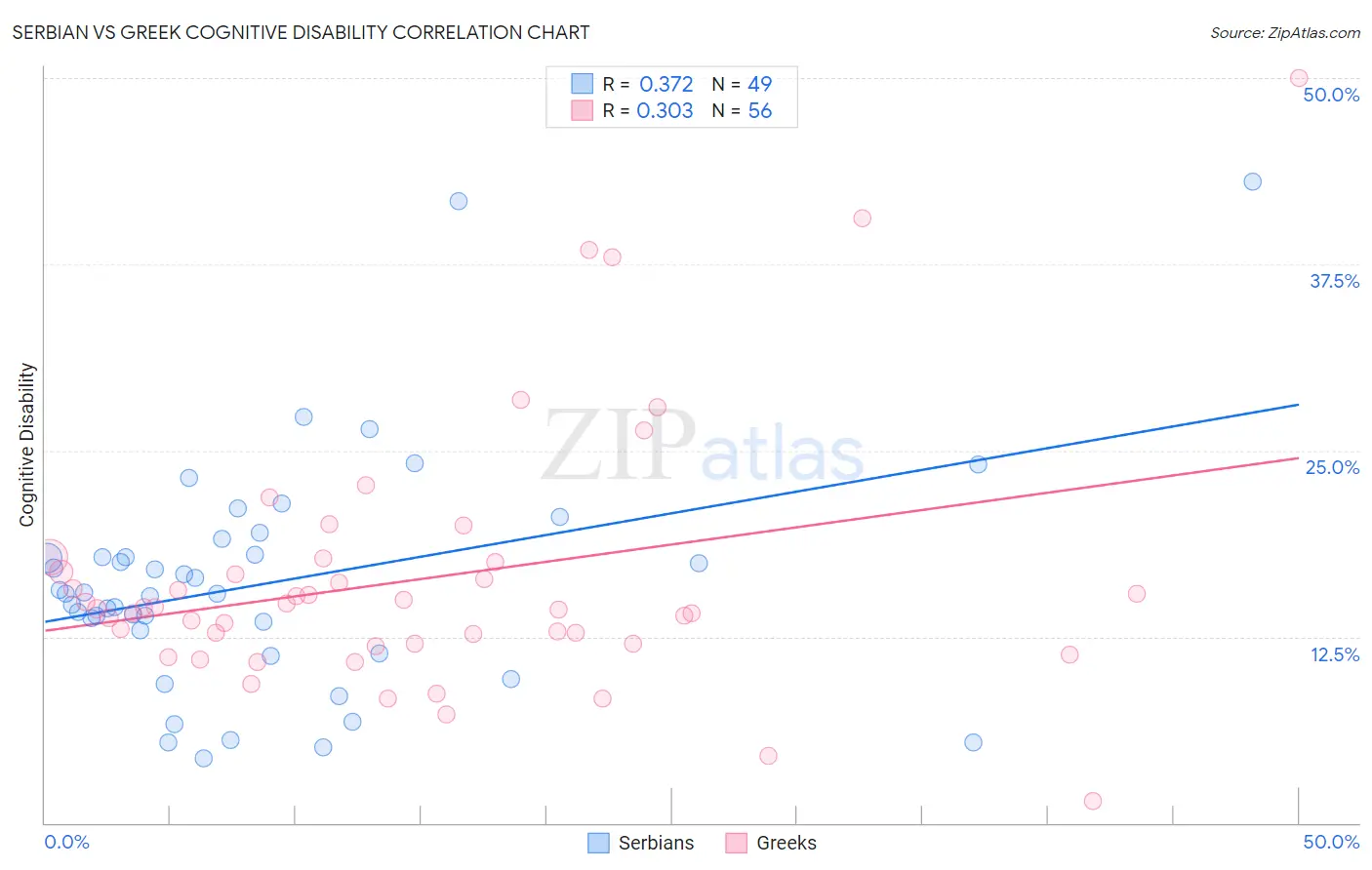 Serbian vs Greek Cognitive Disability