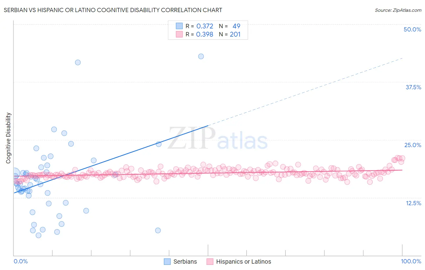 Serbian vs Hispanic or Latino Cognitive Disability