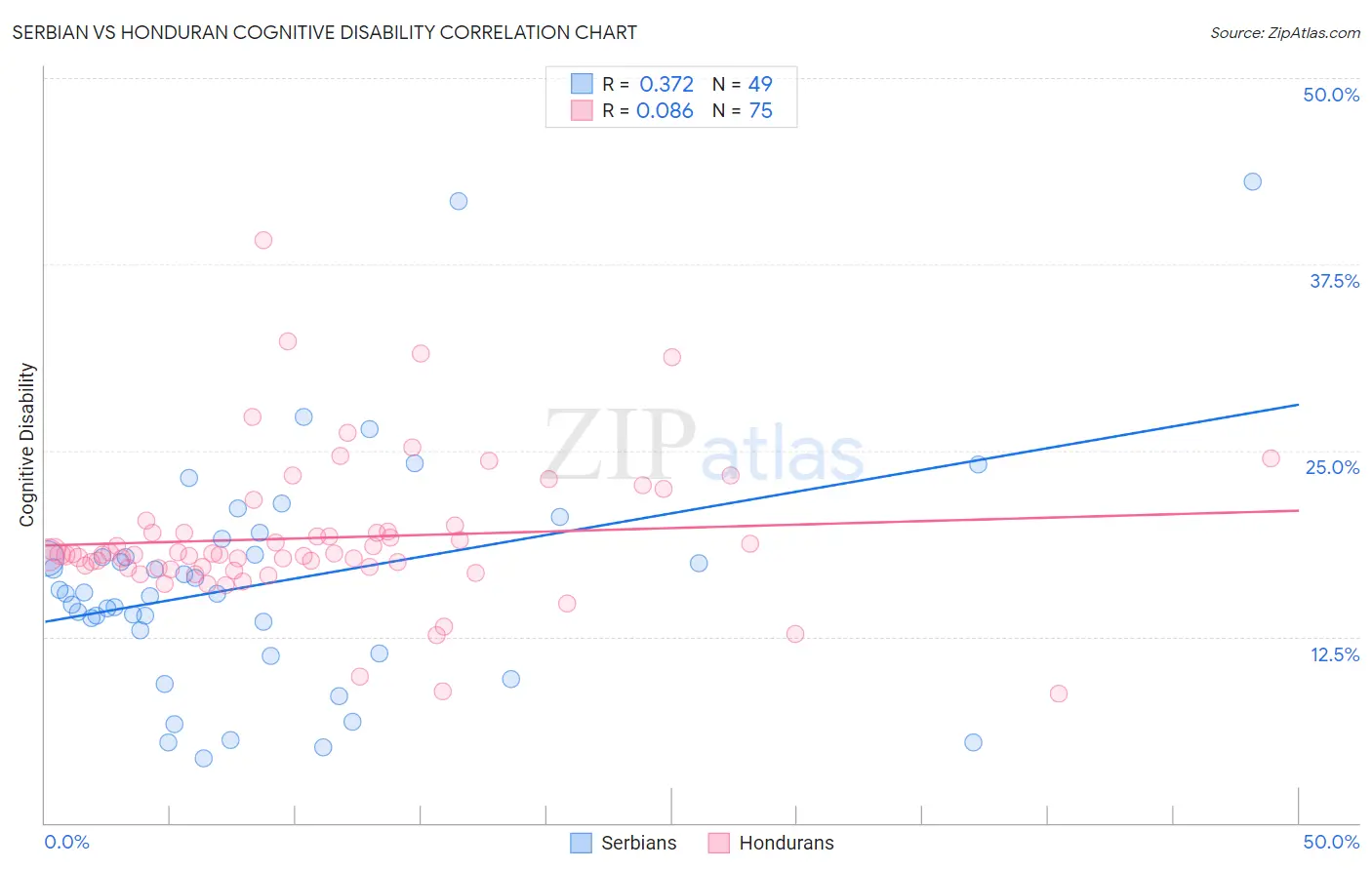 Serbian vs Honduran Cognitive Disability
