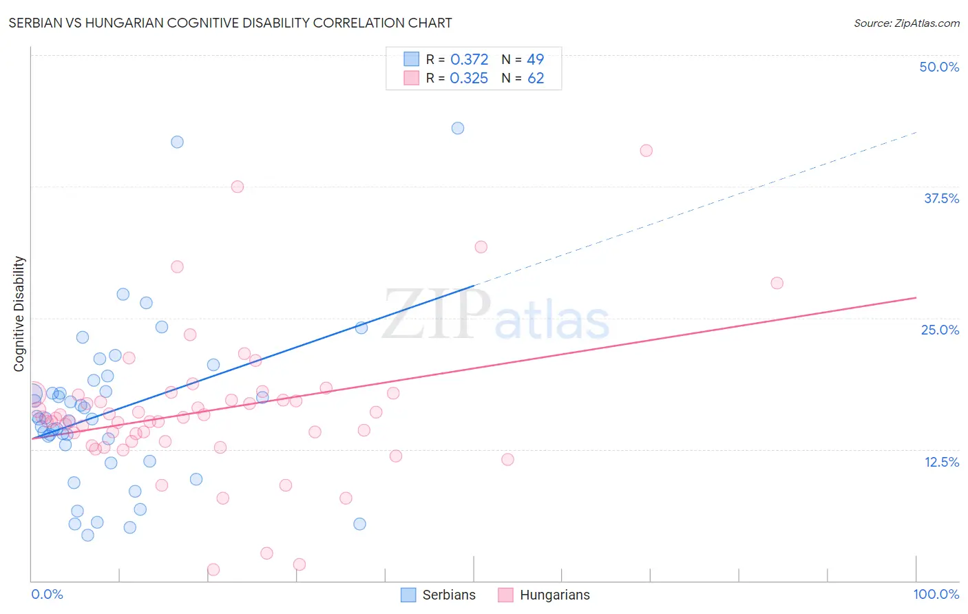 Serbian vs Hungarian Cognitive Disability