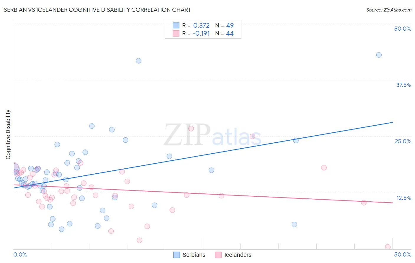 Serbian vs Icelander Cognitive Disability