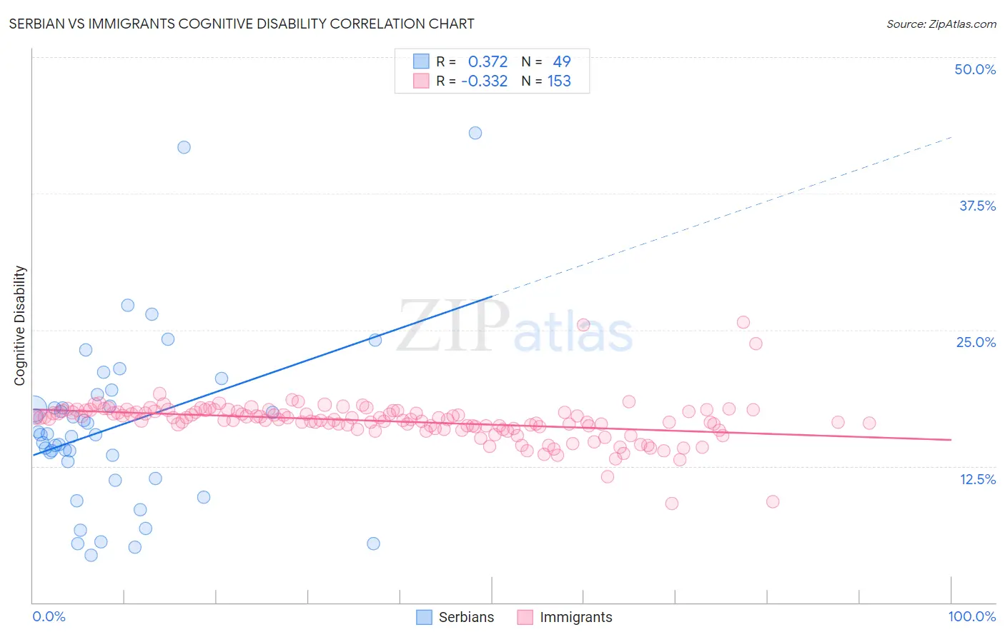 Serbian vs Immigrants Cognitive Disability