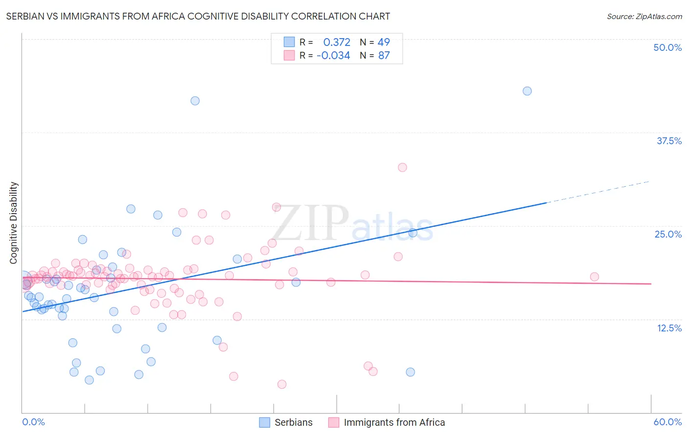 Serbian vs Immigrants from Africa Cognitive Disability