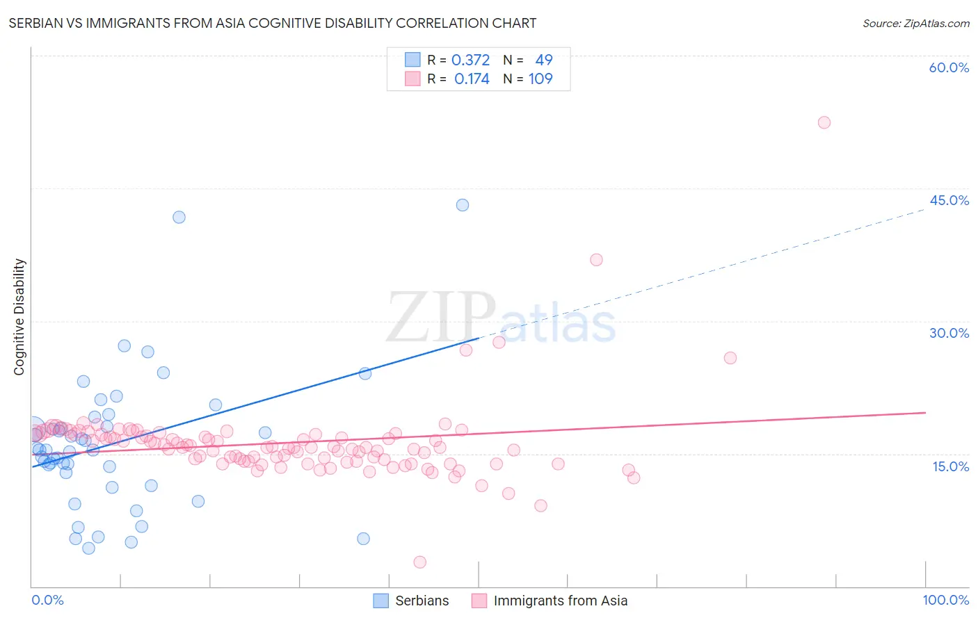 Serbian vs Immigrants from Asia Cognitive Disability