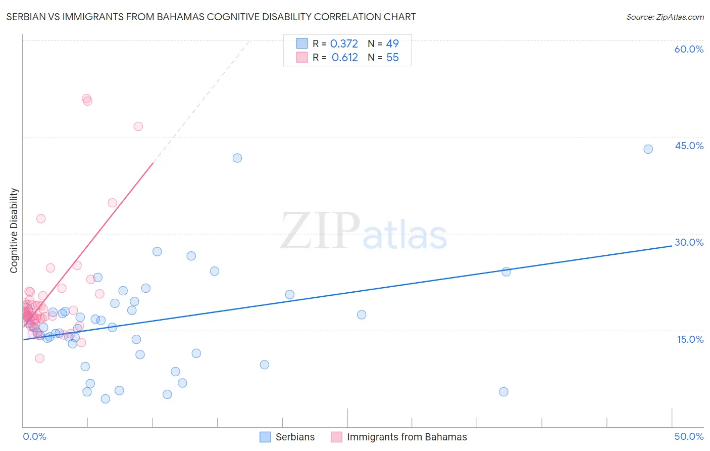 Serbian vs Immigrants from Bahamas Cognitive Disability
