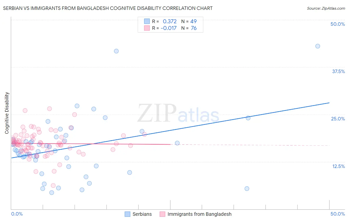 Serbian vs Immigrants from Bangladesh Cognitive Disability