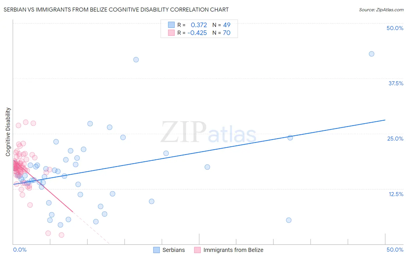 Serbian vs Immigrants from Belize Cognitive Disability