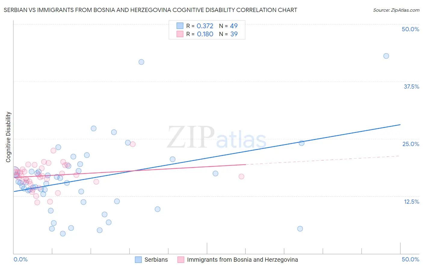 Serbian vs Immigrants from Bosnia and Herzegovina Cognitive Disability