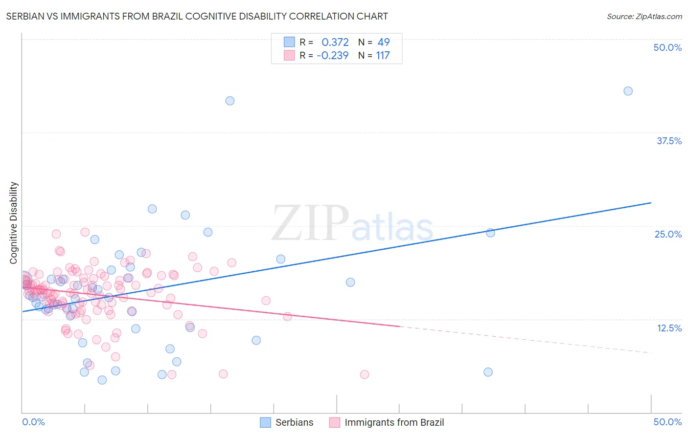 Serbian vs Immigrants from Brazil Cognitive Disability