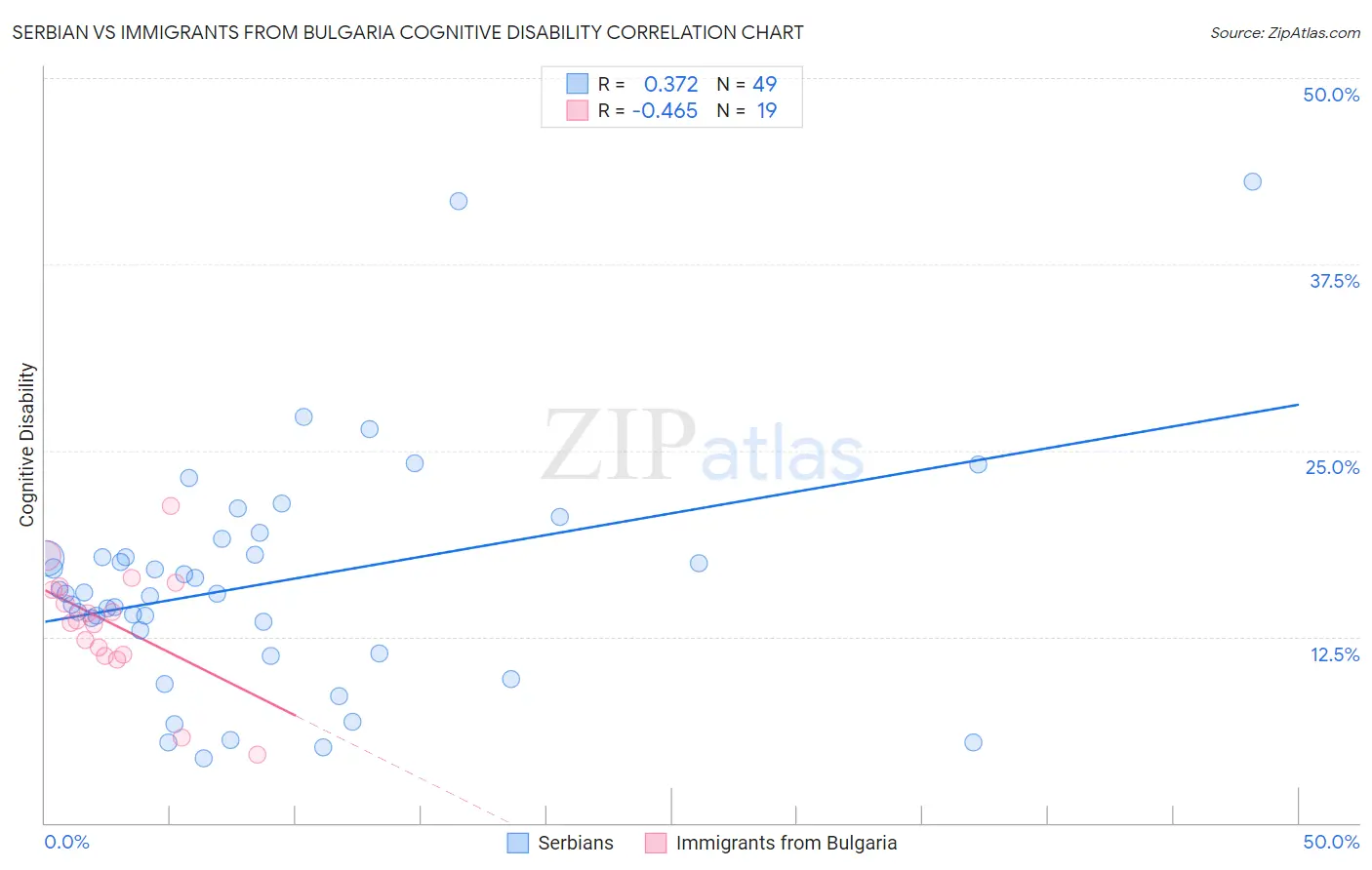 Serbian vs Immigrants from Bulgaria Cognitive Disability