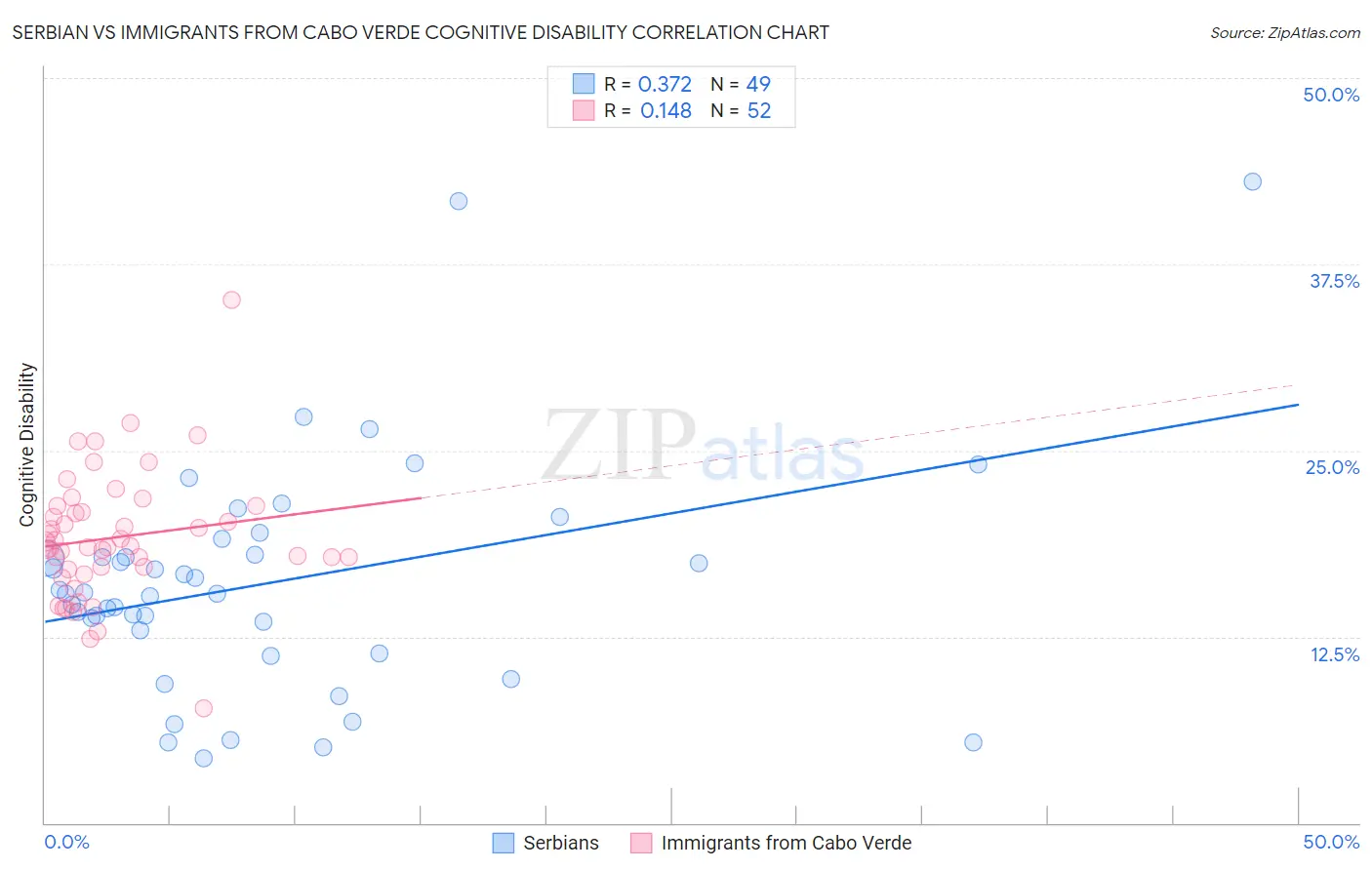 Serbian vs Immigrants from Cabo Verde Cognitive Disability