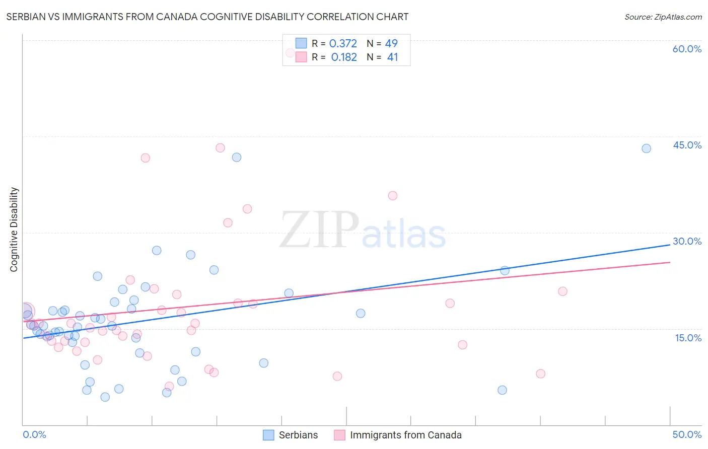 Serbian vs Immigrants from Canada Cognitive Disability