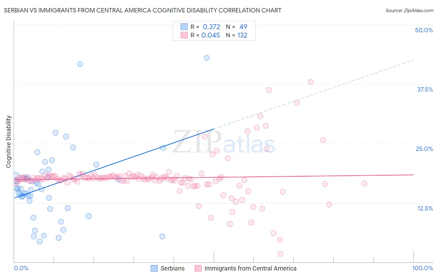 Serbian vs Immigrants from Central America Cognitive Disability