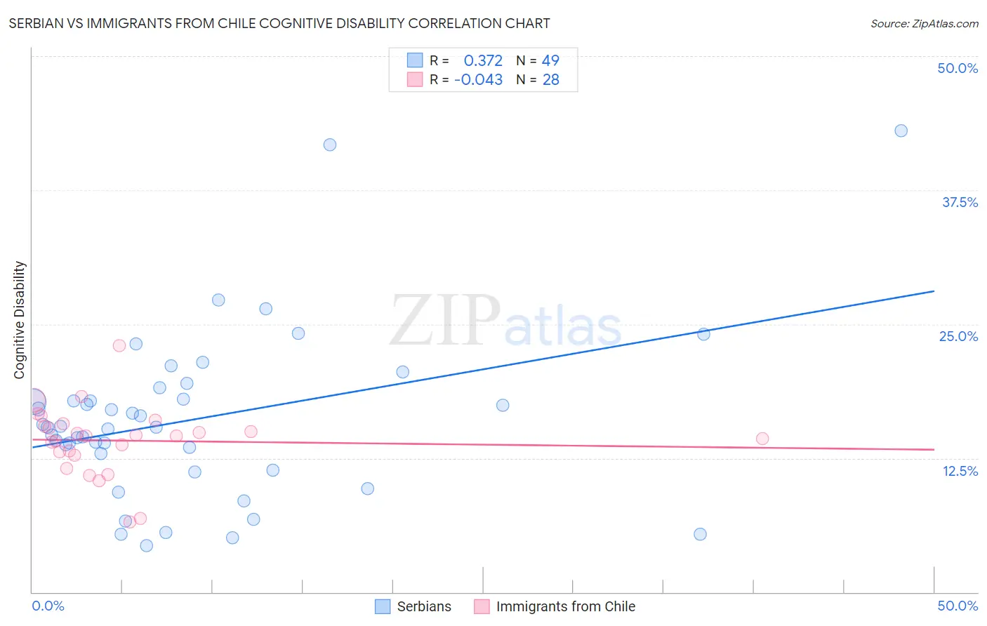 Serbian vs Immigrants from Chile Cognitive Disability