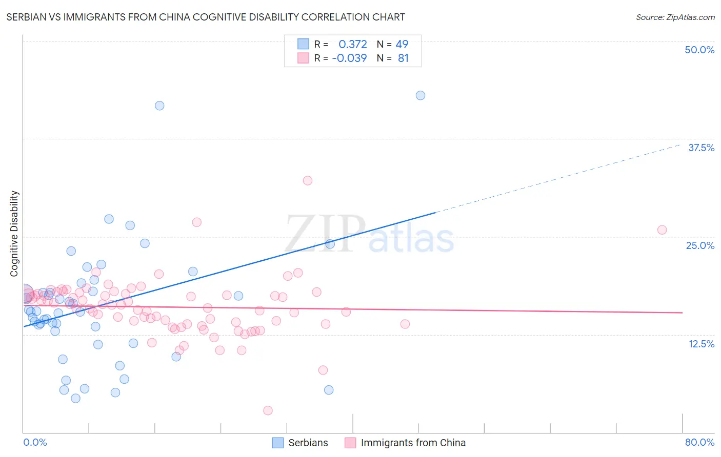 Serbian vs Immigrants from China Cognitive Disability