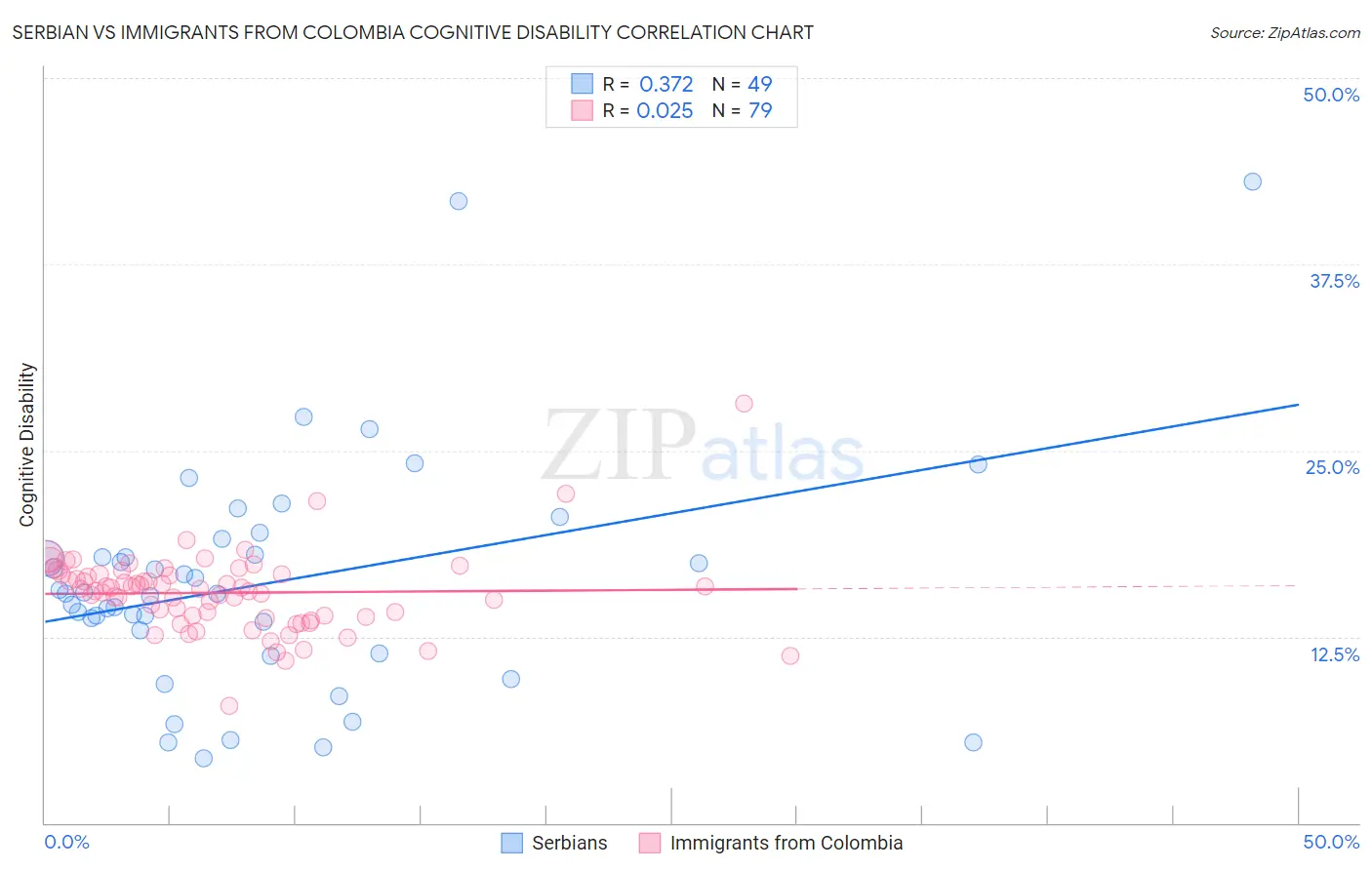 Serbian vs Immigrants from Colombia Cognitive Disability