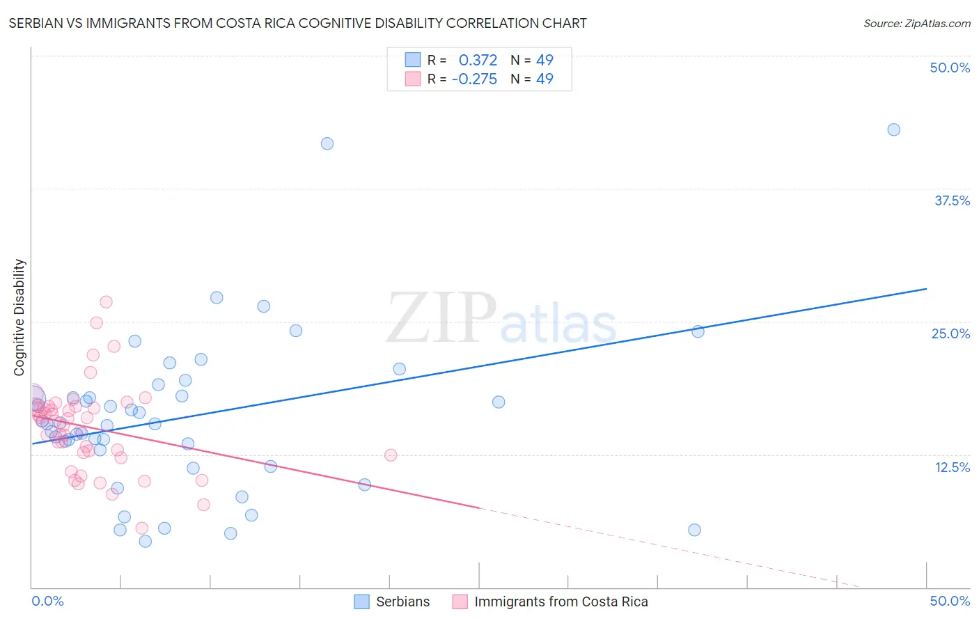 Serbian vs Immigrants from Costa Rica Cognitive Disability
