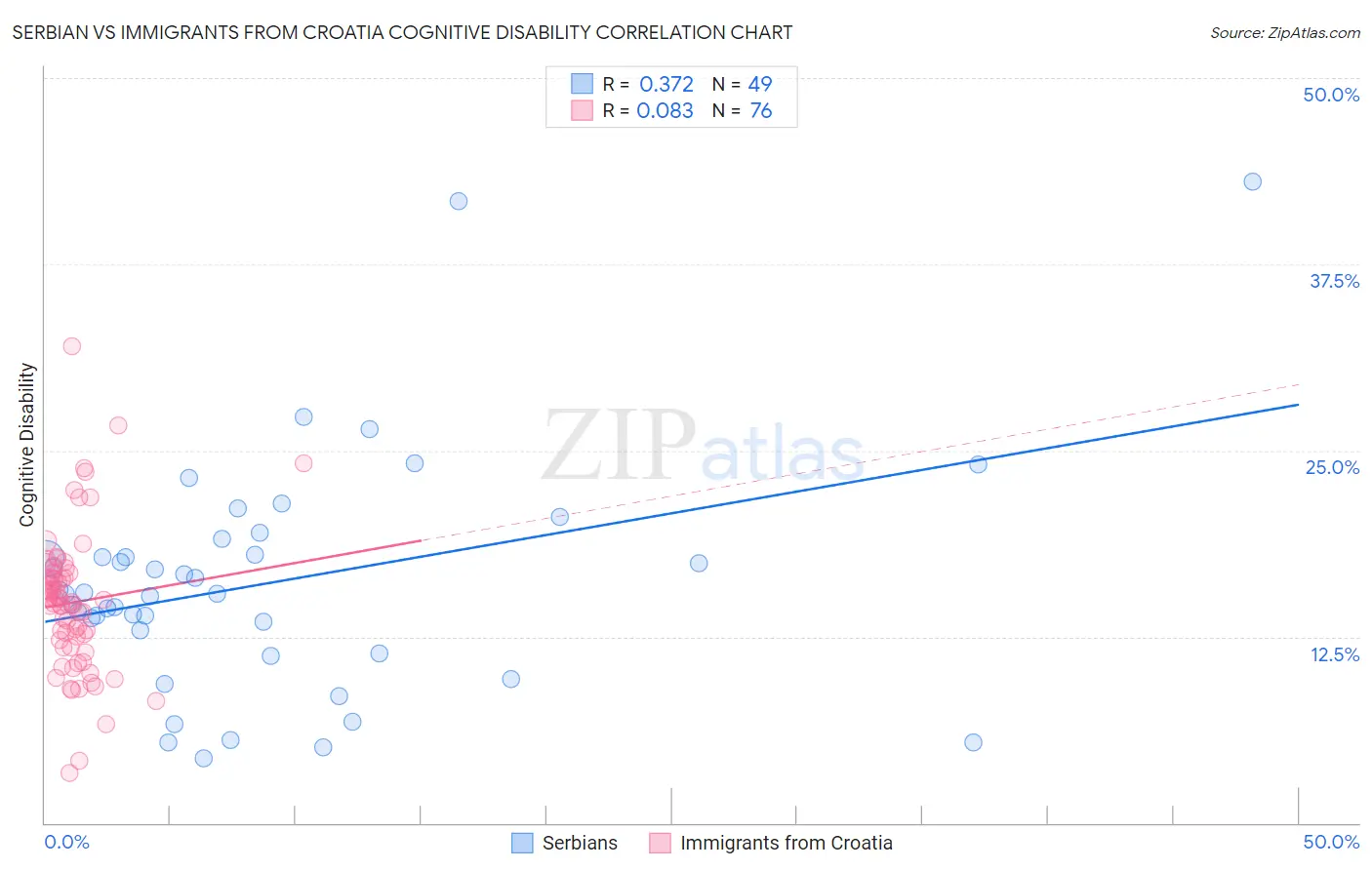 Serbian vs Immigrants from Croatia Cognitive Disability