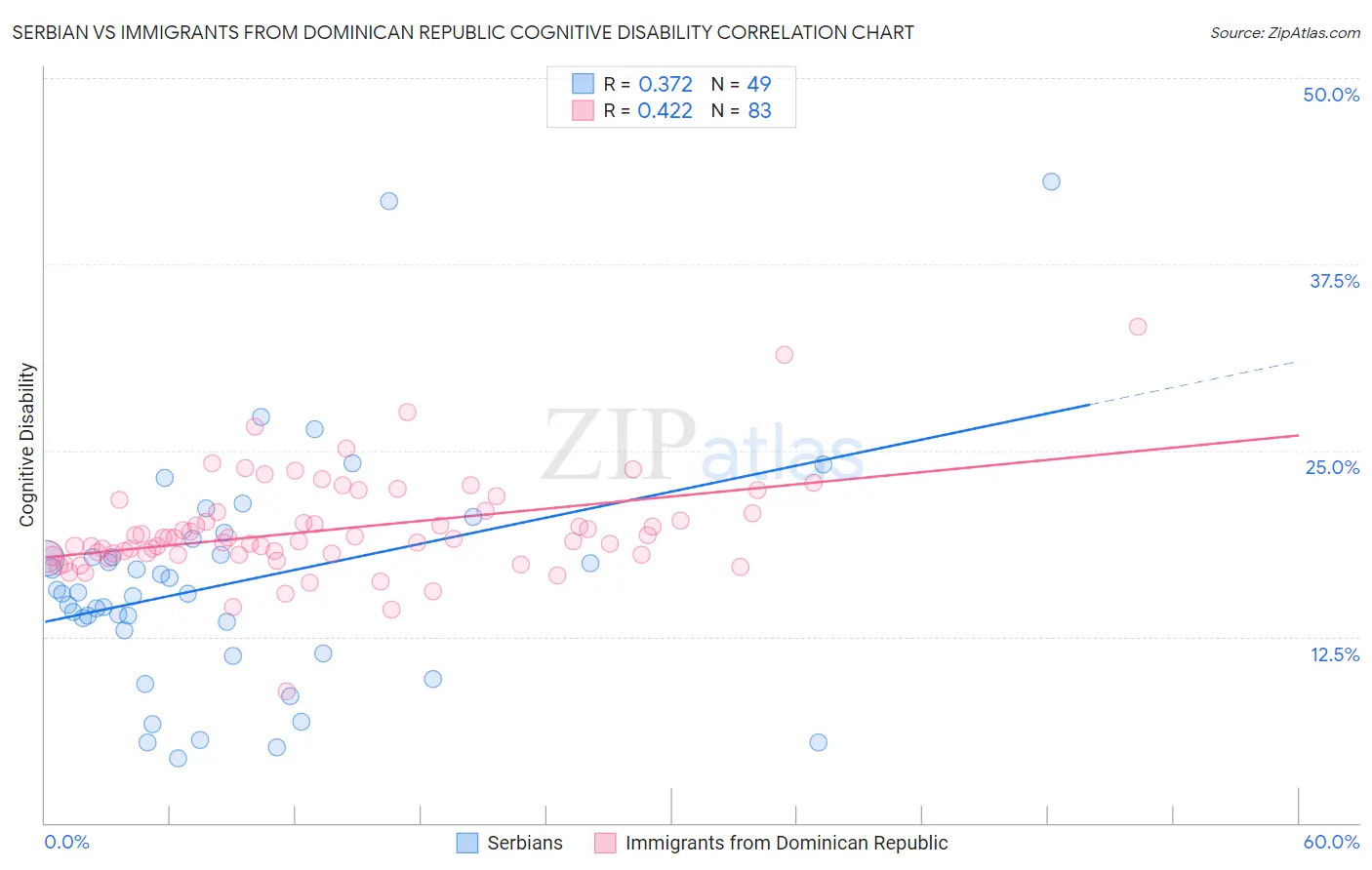 Serbian vs Immigrants from Dominican Republic Cognitive Disability