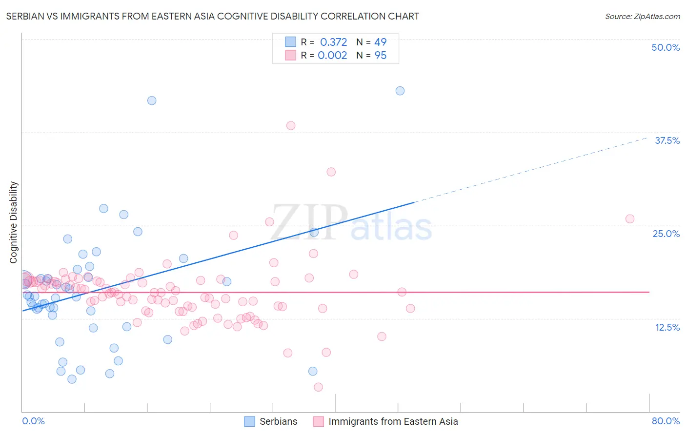 Serbian vs Immigrants from Eastern Asia Cognitive Disability